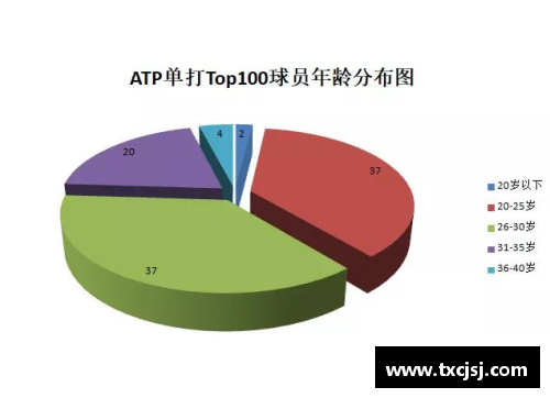 ATP球员年龄分析：青春飞逝与职业巅峰的时间之间