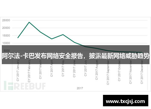 阿尔法-卡巴发布网络安全报告，披露最新网络威胁趋势